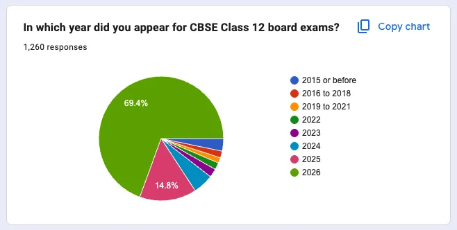 How India's Class 12 Students Actually Use Sample Papers