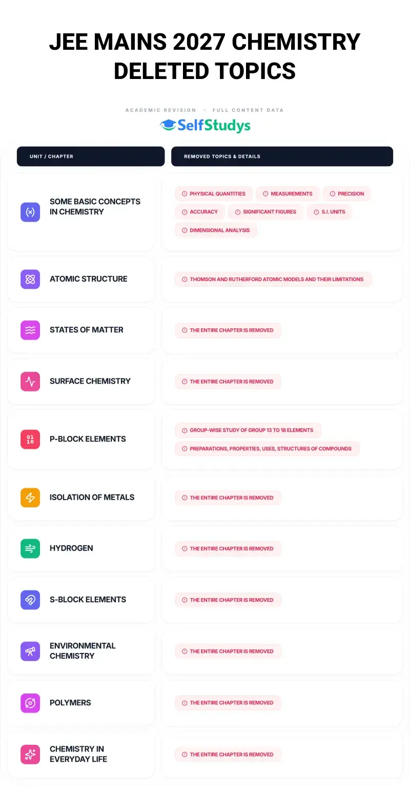 JEE Mains Chemistry deleted topics