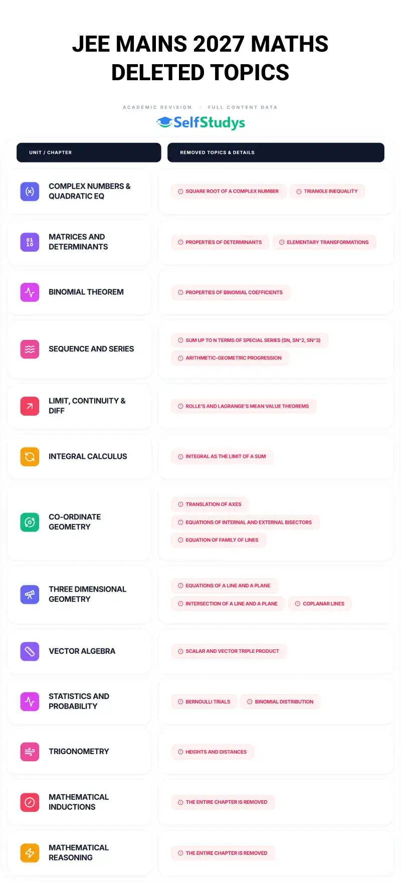 JEE Mains Maths deleted syllabus