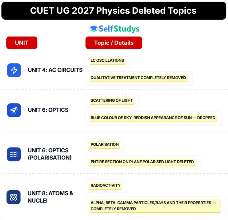 CUET UG 2027 Physics Deleted Topics