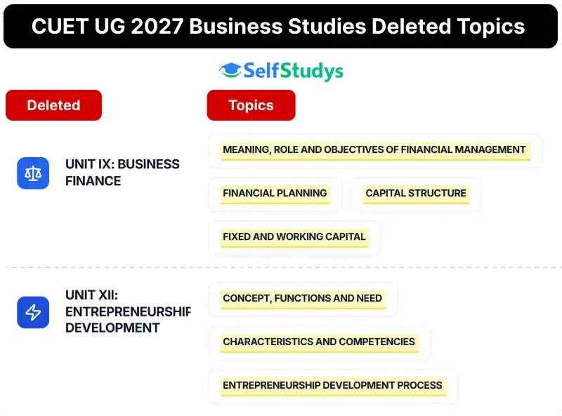 CUET UG 2027 Business Studies Deleted Topics