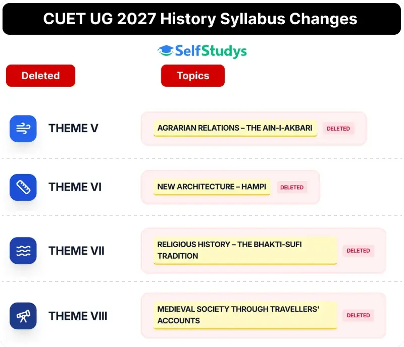  CUET UG 2027 History Deleted Syllabus