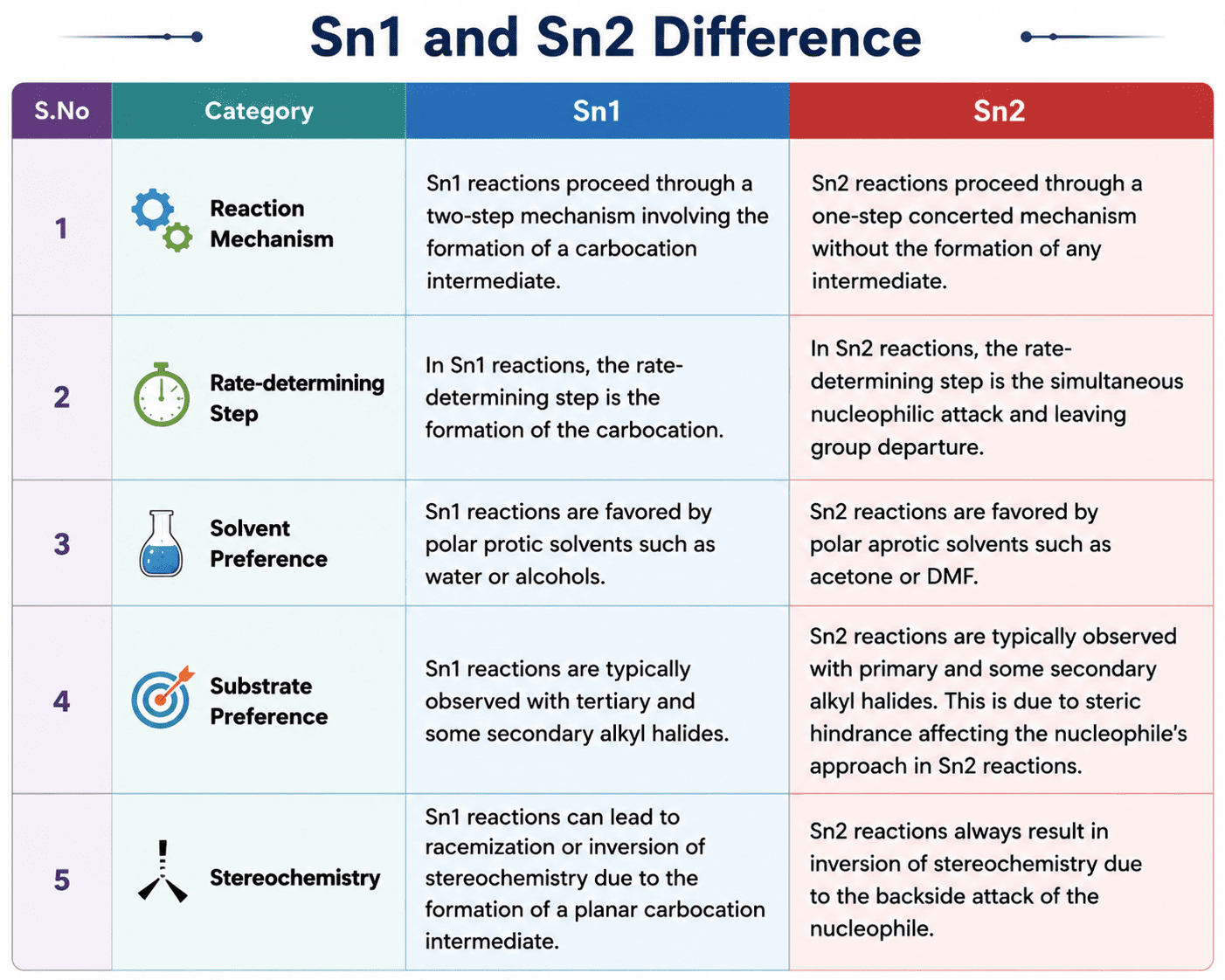 Difference Between SN1 and SN2 Reaction