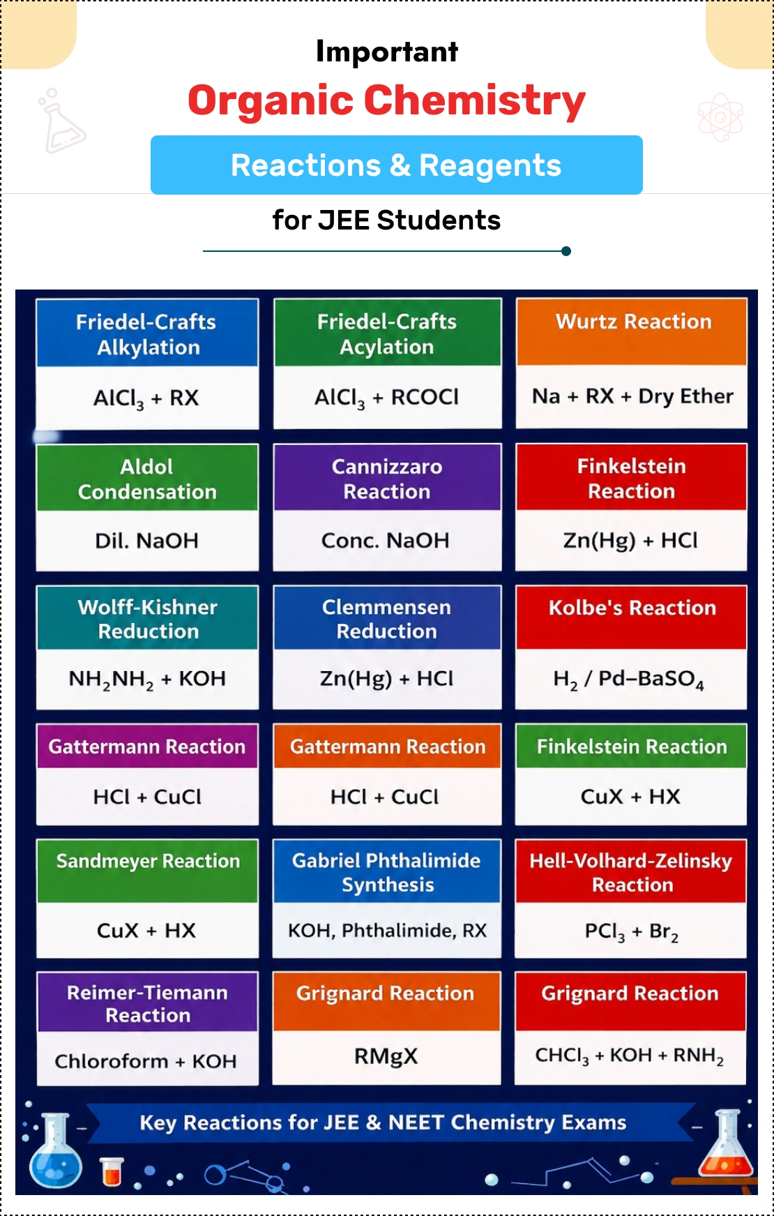 Important Organic Chemistry Reactions and Reagents for JEE