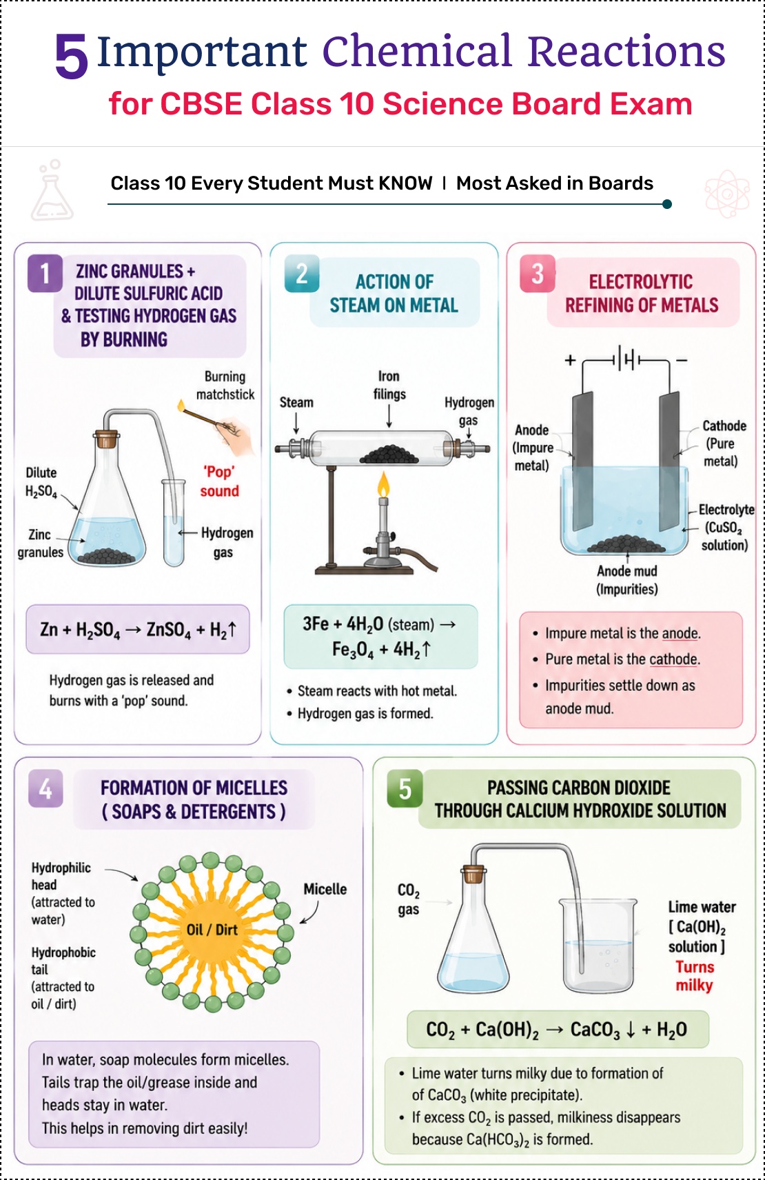 Chemical Reactions and Equations Class 10 Board Exam