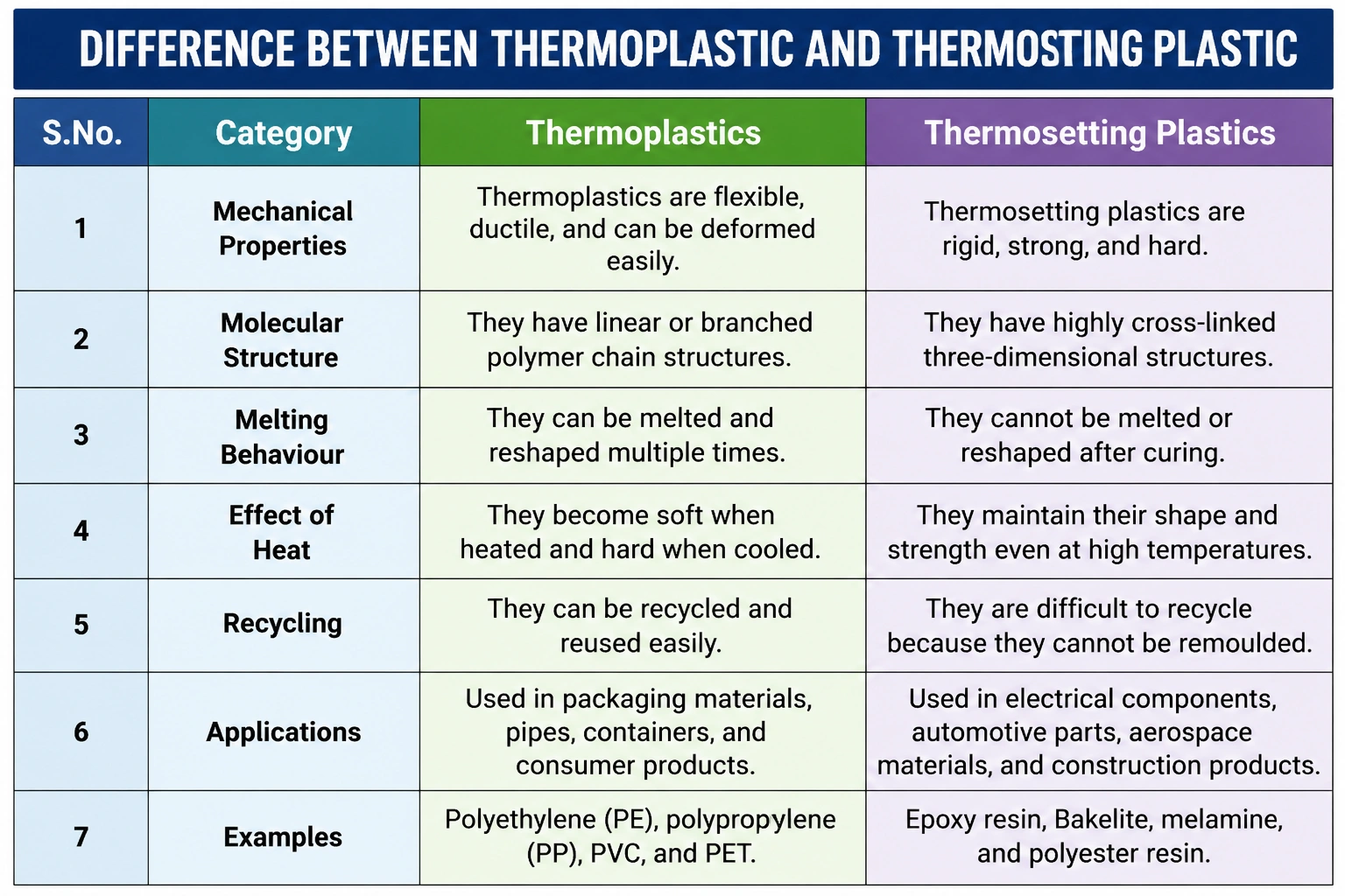 Difference Between Thermoplastic and Thermosetting Plastic
