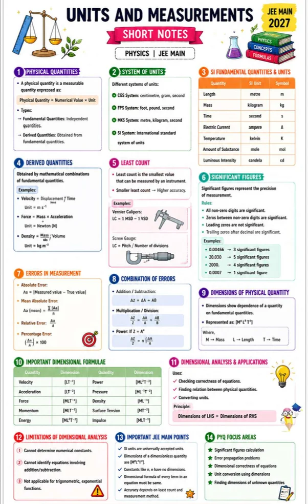 JEE Main Units and Measurements one page notes 2027