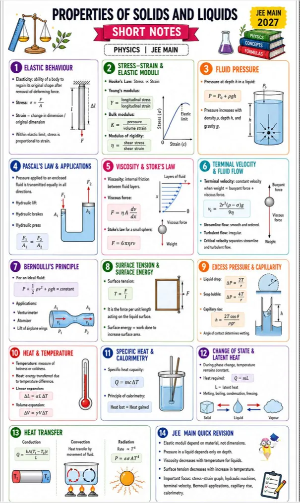 properties of Solids and Liquids one page notes for JEE Main
