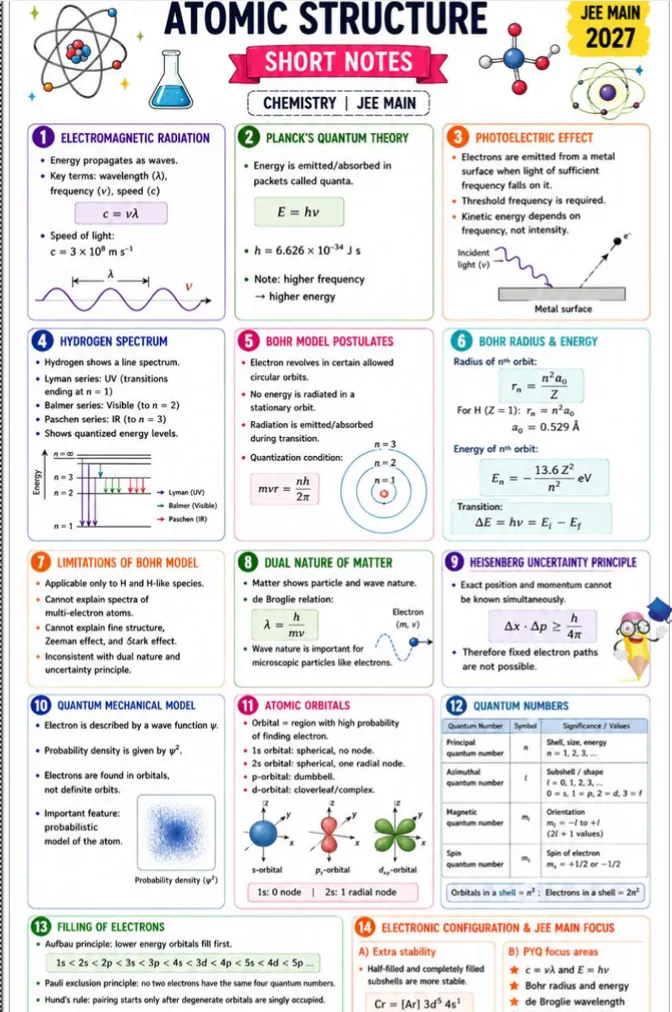 JEE Atomic Structure one page notes