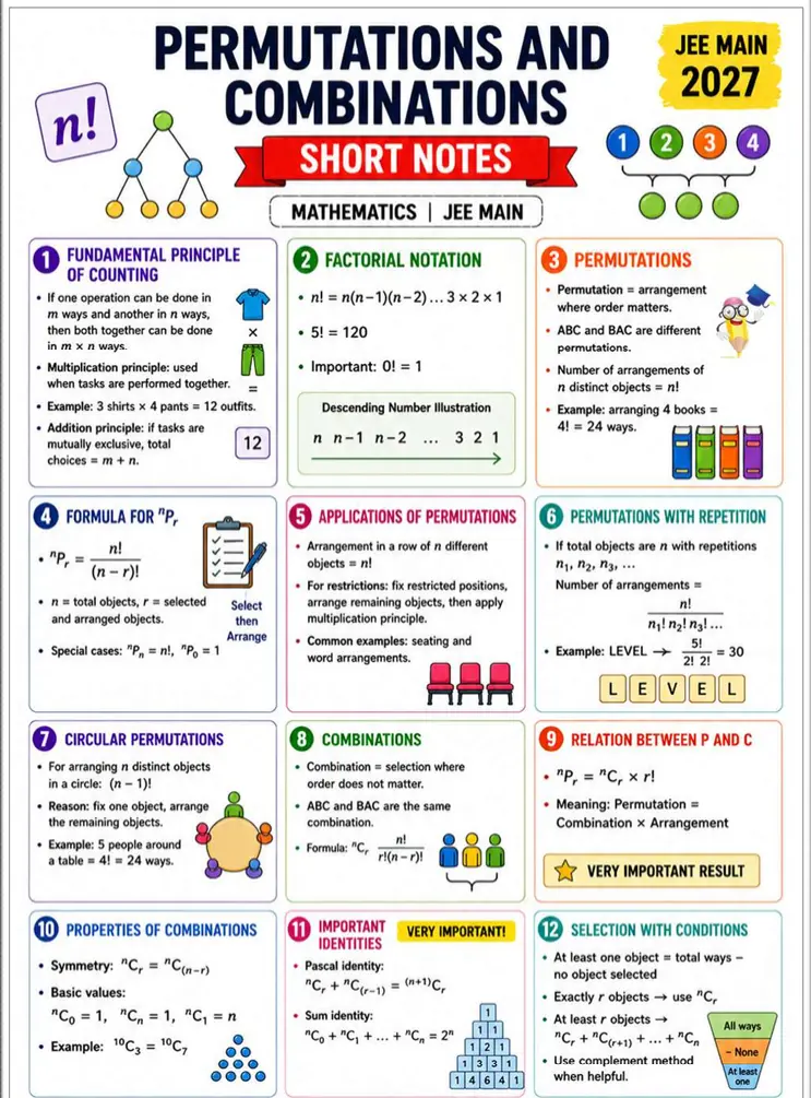 JEE Main Permutations and Combinations one page notes 2027