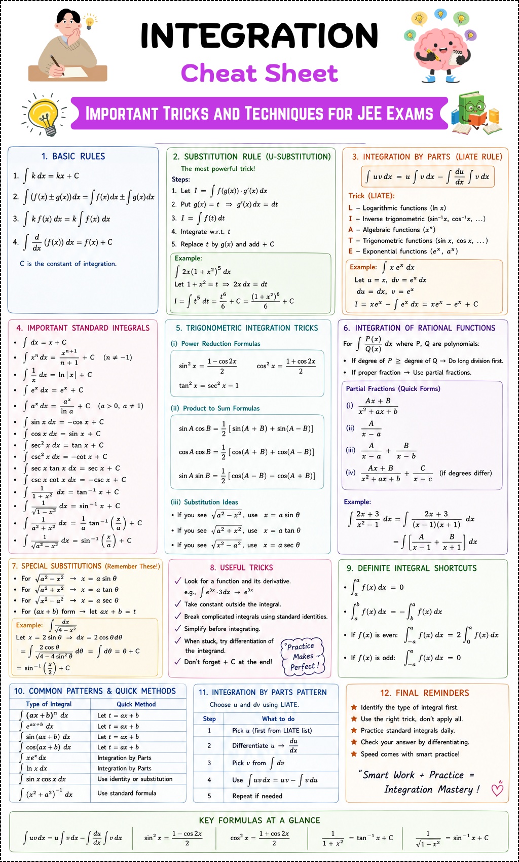 Integration Tricks for JEE