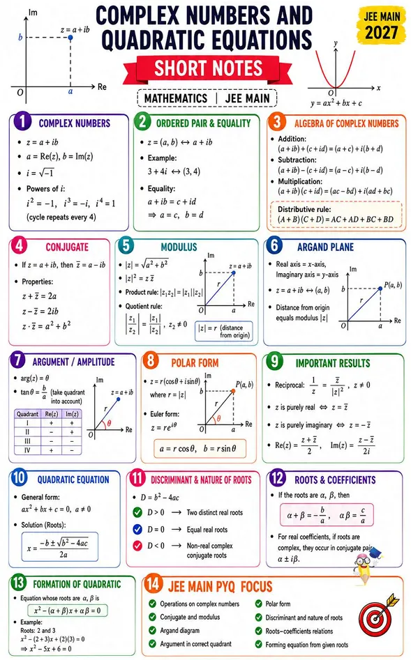 IIT JEE Mathematics Complex Numbers & Quadratic Equations one page notes
