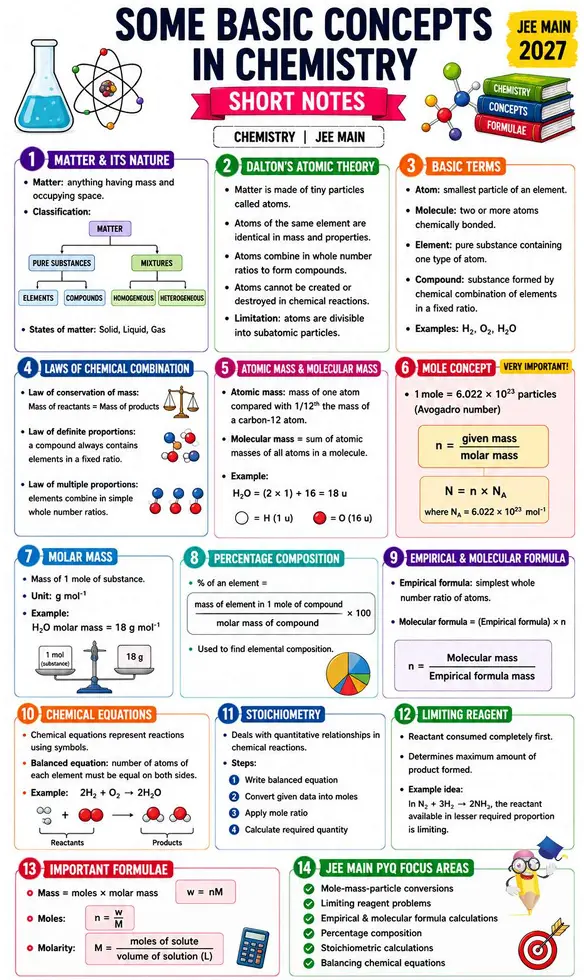 Chemistry one page notes for JEE Main