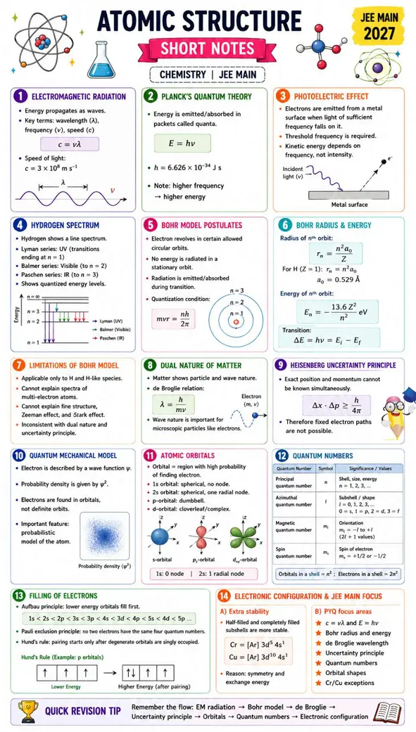 IIT JEE Chemistry Atomic Structure one page notes