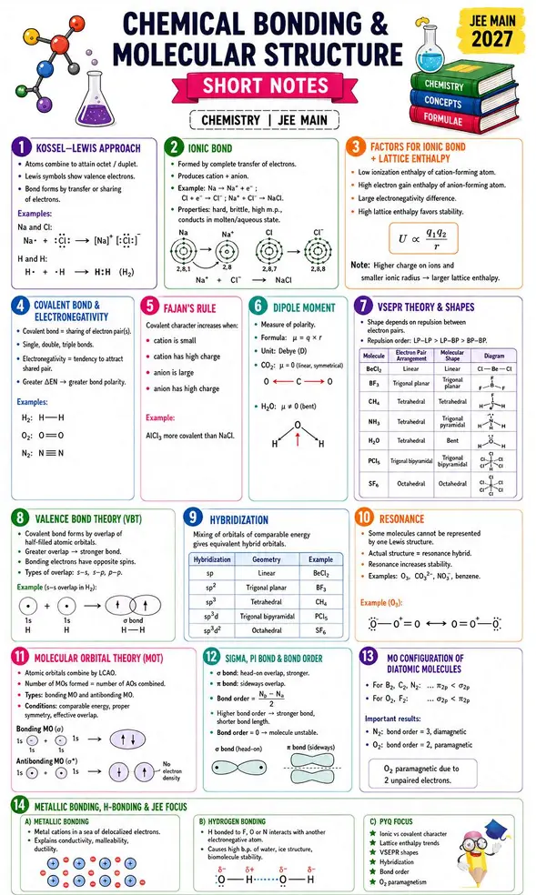 Chemistry Chemical Bonding & Molecular Structure single page notes JEE Main