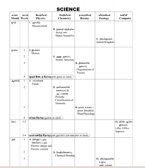 Science syllabus table showing a weekly study plan for Physics, Chemistry, Botany, Zoology, and Computer Science, with chapters including Measurement, Motion, Fluids, and Atomic Structure.