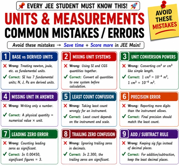 JEE Physics Units and Measurements Common Mistakes 2027 covering unit systems, unit conversion, significant figures, least count, precision, zero errors, and addition/subtraction rules.