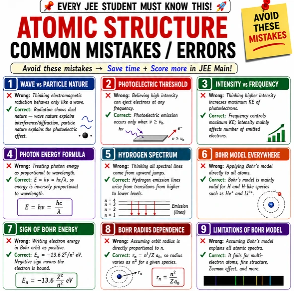 JEE Chemistry Atomic Structure Common Mistakes covering wave-particle nature, photoelectric threshold, intensity vs frequency, photon energy, hydrogen spectrum, Bohr model, energy levels, Bohr radius, and limitations of the Bohr model.