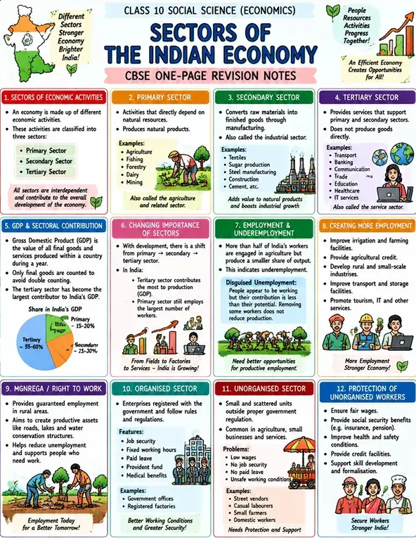 CBSE Class 10 Social Science Economics one-page revision notes on Sectors of the Indian Economy, covering primary, secondary, tertiary sectors, GDP, employment, organised.