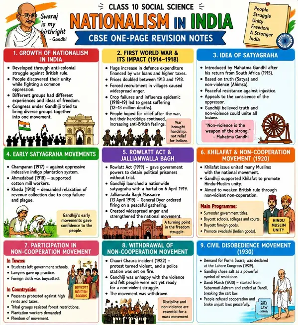CBSE Class 10 Social Science History one-page revision notes on Nationalism in India, covering Satyagraha, the Rowlatt Act, Jallianwala Bagh etc.