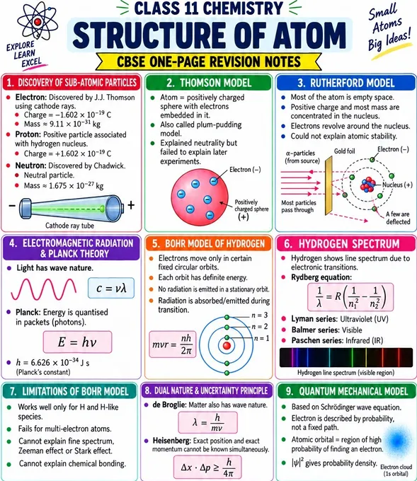 CBSE Class 11 Chemistry one-page revision notes on Structure of Atom, covering subatomic particles, Thomson and Rutherford models etc.