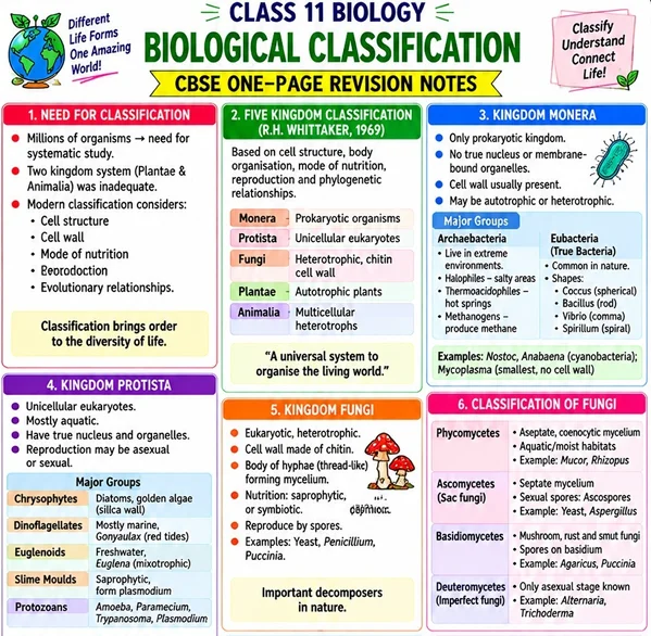 CBSE Class 11 Biology one-page revision notes on Biological Classification, covering five-kingdom classification, Monera etc.