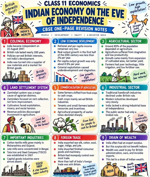 CBSE Class 11 Economics one-page revision notes on Indian Economy on the Eve of Independence, covering colonial rule