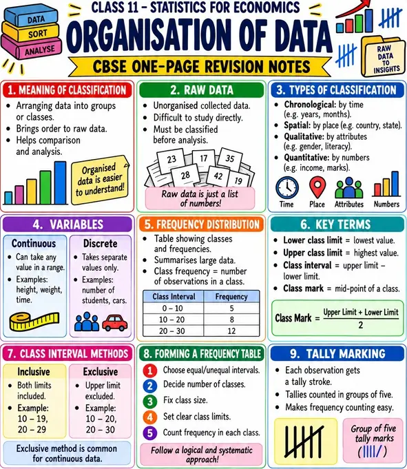 CBSE Class 11 Statistics for Economics one-page revision notes on Organisation of Data, covering classification, raw data, variables, frequency distribution