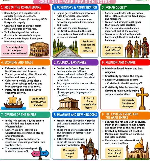 CBSE Class 11 History one-page revision notes on the Roman Empire, covering governance, Roman society, economy, trade