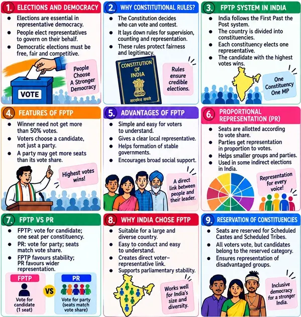 CBSE Class 11 Political Science one-page revision notes on Elections and Democracy, covering constitutional rules, FPTP, proportional representation