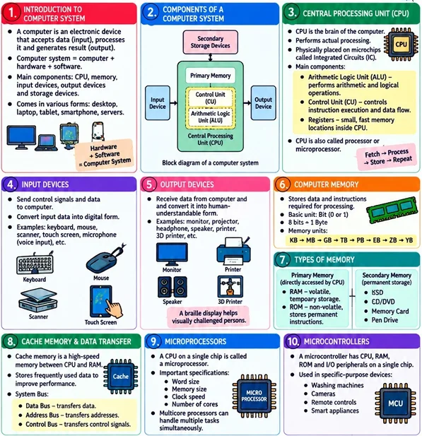 CBSE Class 11 Computer Science one-page revision notes on Computer Systems, covering CPU, input and output devices, memory