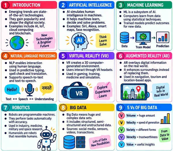 CBSE Class 11 Computer Science one-page revision notes on Emerging Technologies, covering AI, machine learning, NLP, virtual and augmented reality