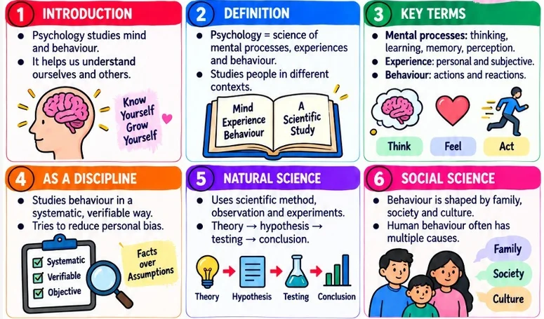 CBSE Class 11 Psychology one-page revision notes covering the introduction, definition, key terms, psychology as a discipline, natural science, and social science.