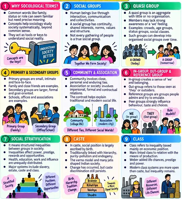 CBSE Class 11 Sociology one-page revision notes covering sociological terms, social groups, quasi groups, primary and secondary groups