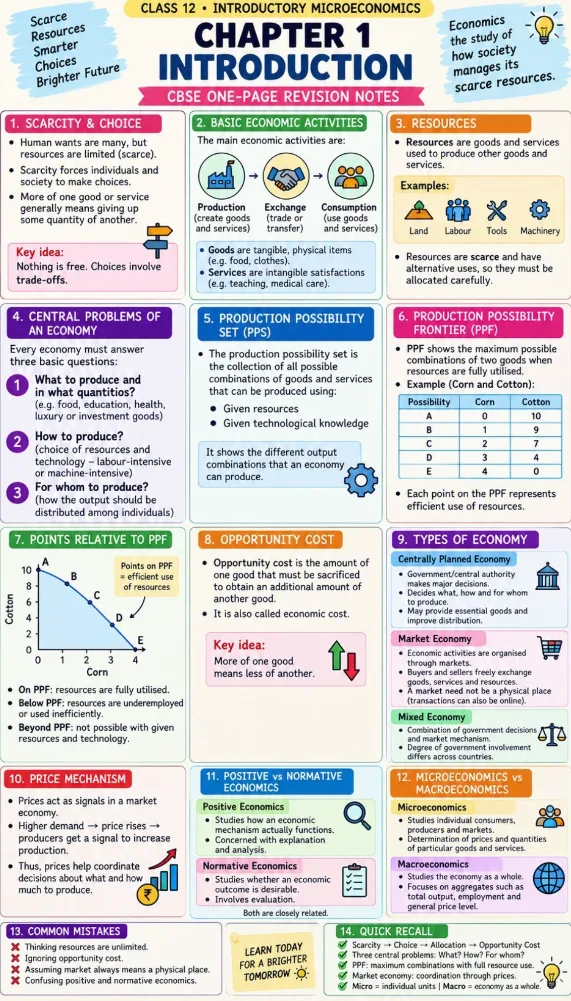 CBSE Class 12 Introductory Microeconomics Chapter 1 Introduction One-Page Revision Notes