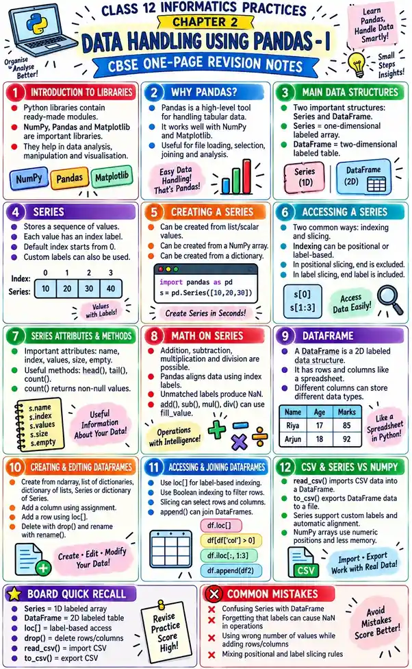 CBSE Class 12 Informatics Practices one-page revision notes on Data Handling Using Pandas-I, covering Series, DataFrames