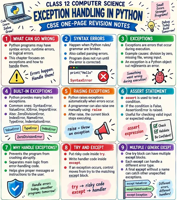 CBSE Class 12 Computer Science one-page revision notes on Exception Handling in Python, covering syntax errors, built-in exceptions