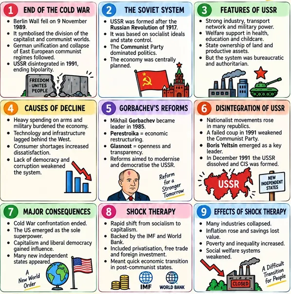 CBSE Class 12 Political Science one-page revision notes on the End of the Cold War, covering the Soviet system