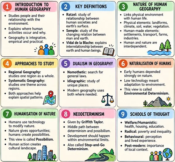 CBSE Class 12 Geography one-page revision notes on Human Geography, covering key definitions, human-environment relationships, approaches, dualism