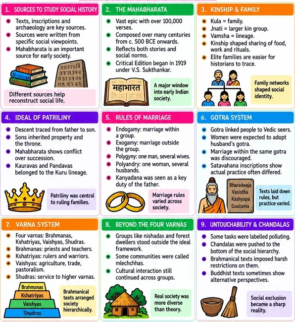 CBSE Class 12 History one-page revision notes on Social History, covering the Mahabharata, kinship, family, patriliny, marriage rules, gotra, varna, and untouchability.