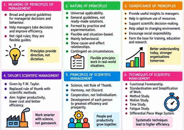 CBSE Class 12 Business Studies one-page revision notes on Principles of Management, covering their meaning, nature, significance, Taylor’s scientific management, and key techniques.