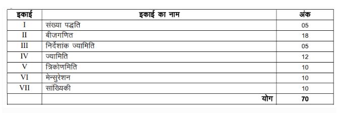 UP Board Class 10 Syllabus 2023-24, UP Board Class 10 Syllabus PDF Download, UP Board Class 10 Syllabus PDF, UP Board Class 10 Syllabus Download PDF, Syllabus of Class 10 UP Board, Subject Wise UP Board Class 10 Syllabus, Download UP Board Class 10 Syllabus