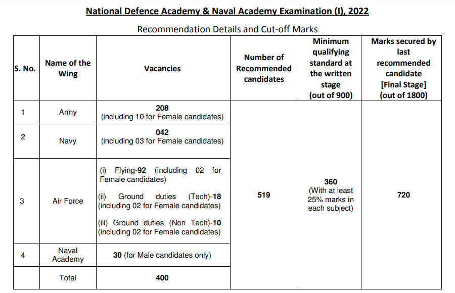 NDA mock test 2024, NDA mock test online free, NDA mock test free online, NDA free mock test, UPSC NDA mock test, NDA mock test free, NDA mock test online, NDA mock test in Hindi, free online mock test for NDA, online mock test NDA, NDA mock test series, NDA exam mock test series, NDA exam free online mock test series, Mock test series for the NDA exam, NDA mock test for free, Online UPSC NDA mock test