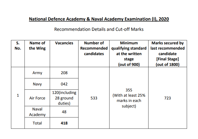 NDA mock test 2024, NDA mock test online free, NDA mock test free online, NDA free mock test, UPSC NDA mock test, NDA mock test free, NDA mock test online, NDA mock test in Hindi, free online mock test for NDA, online mock test NDA, NDA mock test series, NDA exam mock test series, NDA exam free online mock test series, Mock test series for the NDA exam, NDA mock test for free, Online UPSC NDA mock test