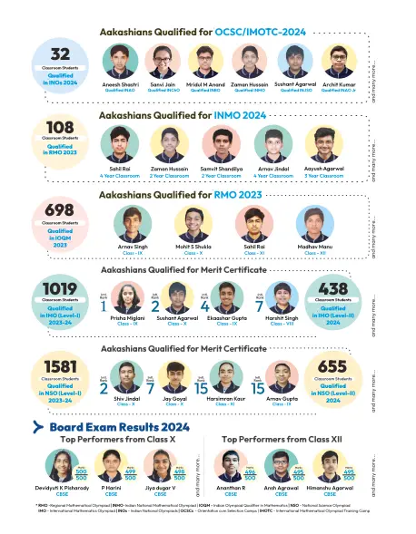 ANTHE Registration 2024, ANTHE Aakash Registration, Eligibility Criteria For ANTHE 2024 Registration, How To Register for ANTHE 2024, Online ANTHE, Offline ANTHE Registration 2024, ANTHE Registration 2024 Fee