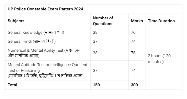 UP Police Previous Year Question Paper, UP Police Constable Exam Paper, UP Police Constable Question Paper, UP Police Previous Year Question Paper in Hindi, UP Police Constable Paper, UP Police Constable Previous Paper, UP Police Constable Paper Pattern