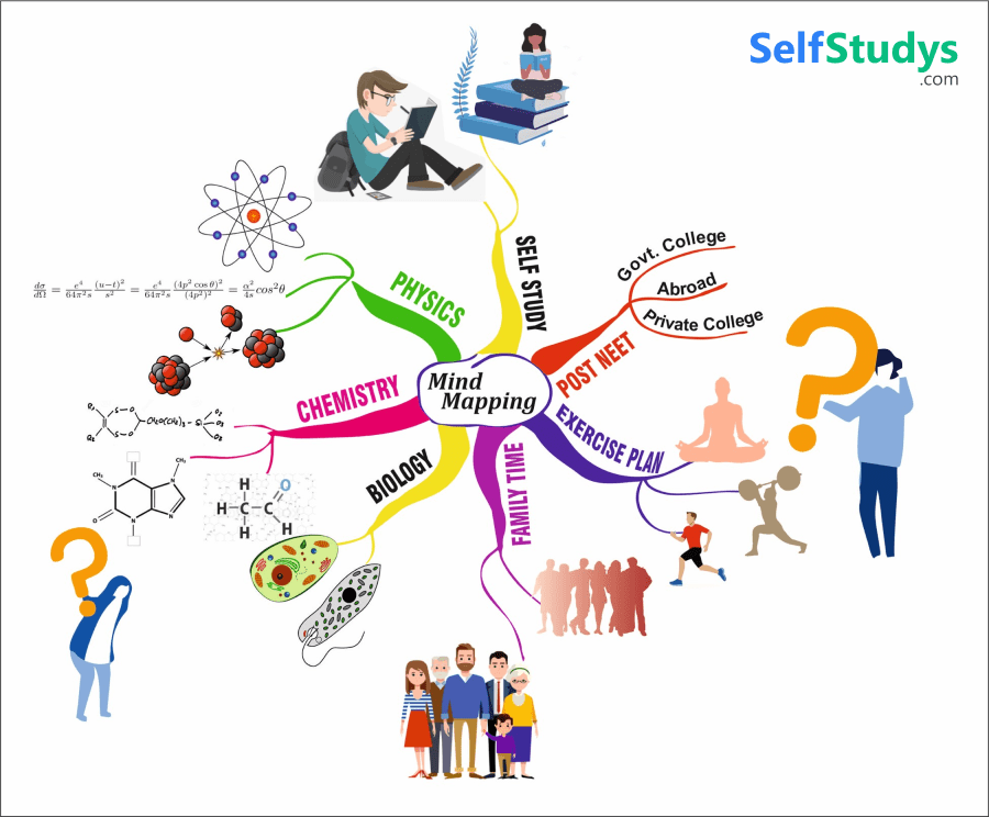 Biology Mind Maps for NEET, NEET Biology Mind Map, Mind Map Biology NEET, Biology Mind Maps NEET, Mind Maps of NEET Biology, NEET Mind Maps on Biology