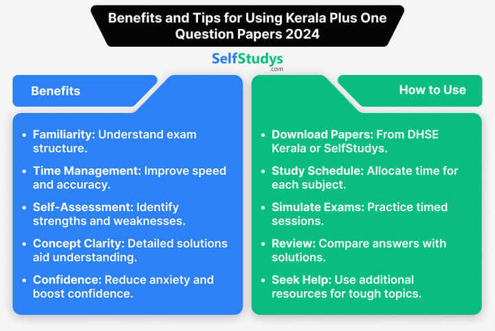 Kerala Plus One Question Paper 2022, Kerala Board Question Paper 2022 Plus One, Kerala Plus One 2022 Question Paper, Plus One Previous Year Paper 2022 KBPE Board