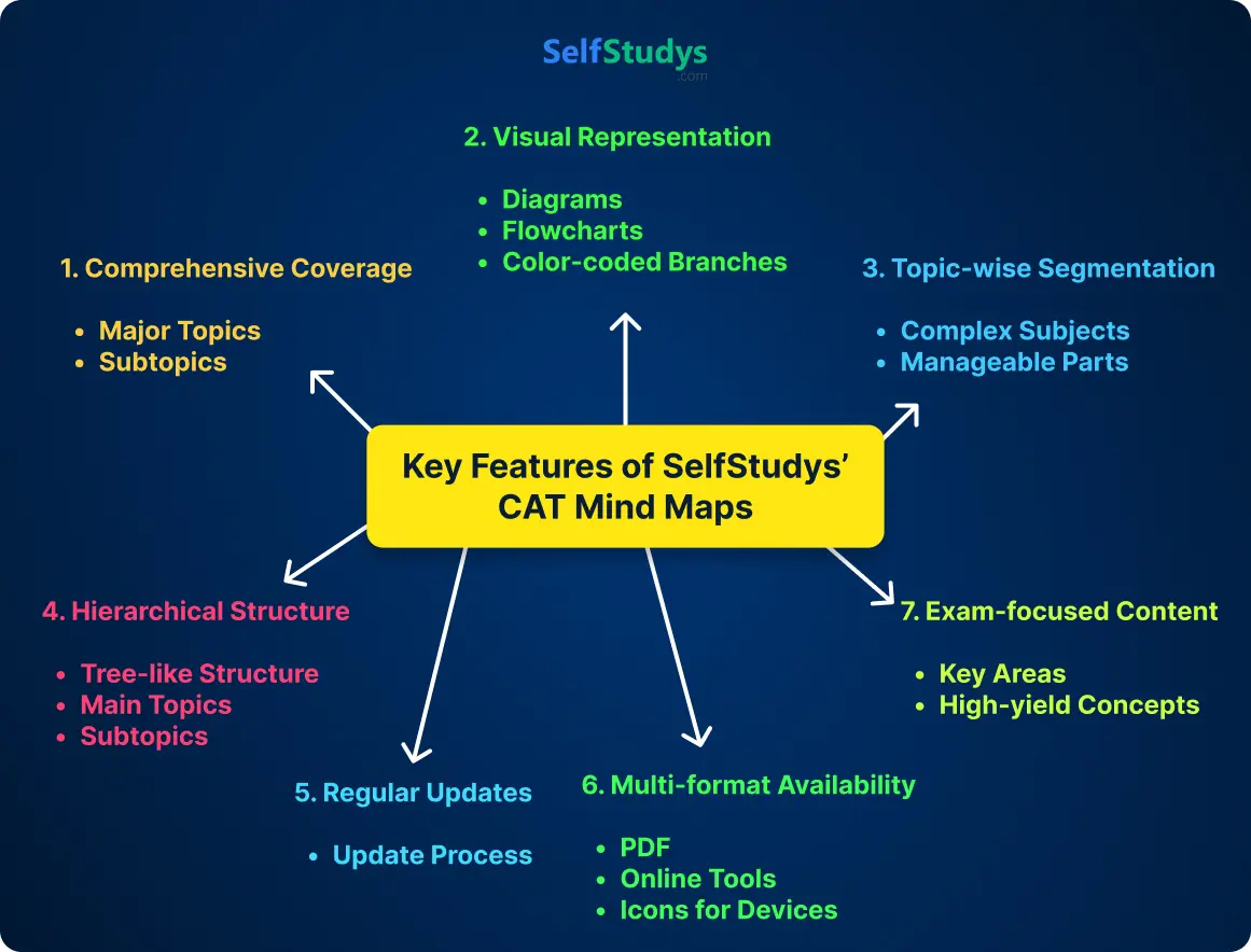 CAT Mind Maps, CAT Mind Maps PDF, CAT Mind Maps Free, CAT Exam Mind Map