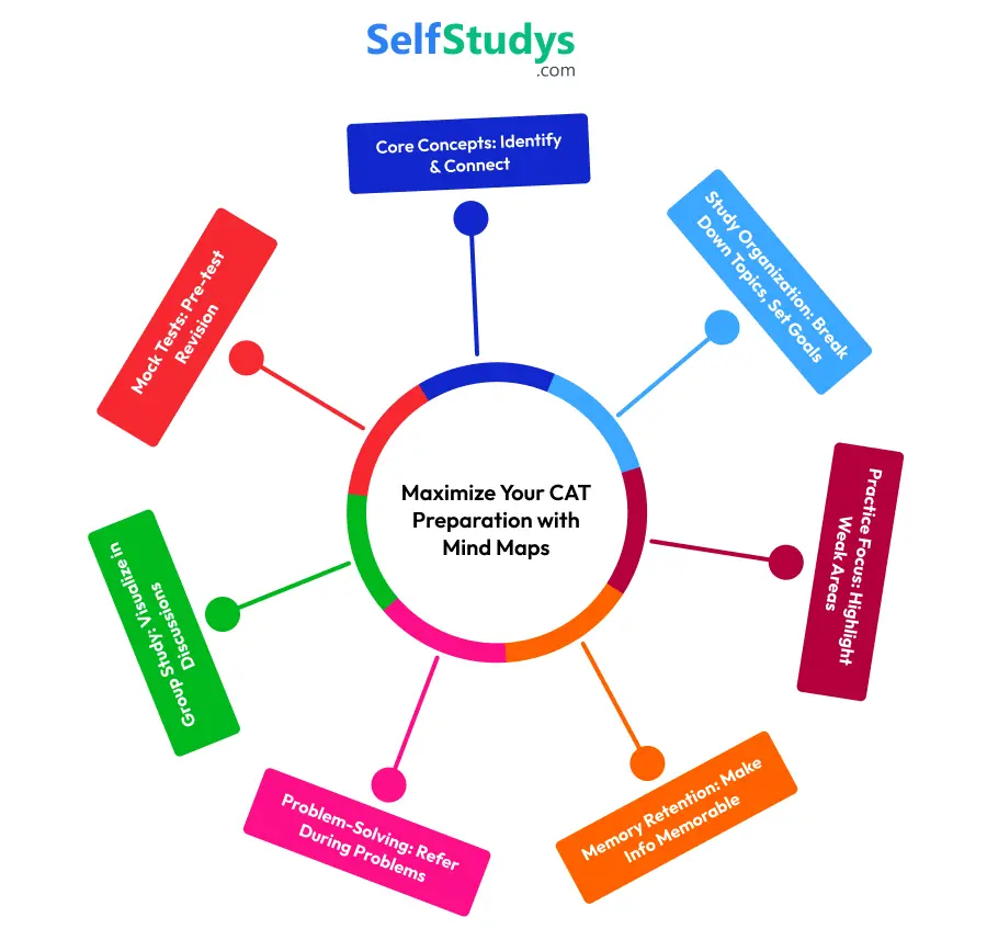CAT Mind Maps, CAT Mind Maps PDF, CAT Mind Maps Free, CAT Exam Mind Map